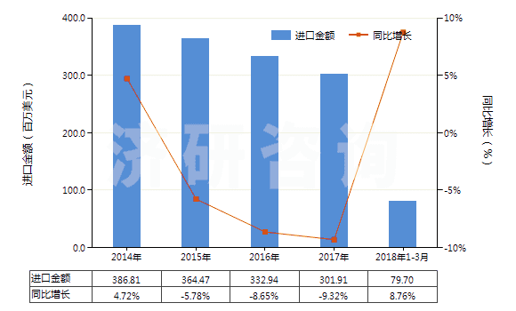 2014-2018年3月中國聚甲基丙烯酸甲酯板片膜箔及扁條(非泡沫料的,未用其他材料強化,層壓,支撐)(HS39205100)進口總額及增速統(tǒng)計 2014-2018年3月中國聚甲基丙烯酸甲酯板片膜箔及扁條(非泡沫料的,未用其他材料強化,層壓,支撐)(HS39205100)進口總額及增速統(tǒng)計